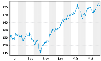 Chart OSSIAM-O.US ESG Low C.E.F. ETF - 1 Year