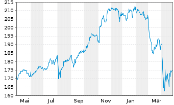 Chart OSSIAM-O.US ESG Low C.E.F. ETF - 1 Year