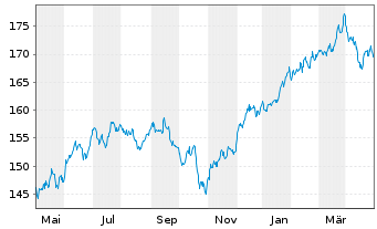 Chart OSSIAM-O.US ESG Low C.E.F. ETF - 1 Jahr