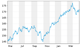 Chart OSSIAM-O.US ESG Low C.E.F. ETF - 1 Year