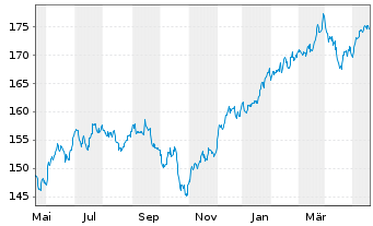 Chart OSSIAM-O.US ESG Low C.E.F. ETF - 1 Jahr