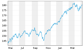 Chart CSIF(IE)ETF-MSC.WOR.ES.L.B.UC. B USD - 1 Year