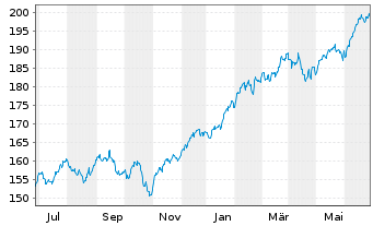 Chart CSIF(IE)ETF-MSCI USA BLUE UCI. - 1 an