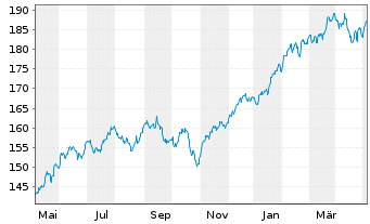 Chart CSIF(IE)ETF-MSCI USA BLUE UCI. - 1 Jahr