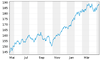 Chart CSIF(IE)ETF-MSCI USA BLUE UCI. - 1 an