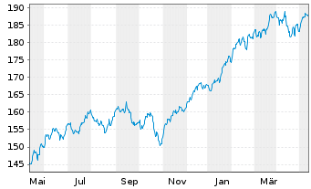 Chart CSIF(IE)ETF-MSCI USA BLUE UCI. - 1 Year