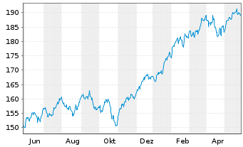 Chart CSIF(IE)ETF-MSCI USA BLUE UCI. - 1 Jahr