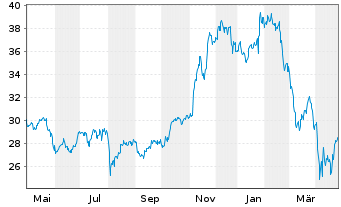 Chart WisdomTree Cloud Computing UCITS ETF - USD Acc - 1 Jahr