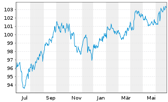 Chart JPM ICAV-BetaB.US Treas.Bd0-1y - 1 Jahr