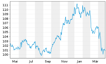 Chart JPM ICAV-BetaB.US Treas.Bd0-1y - 1 Jahr