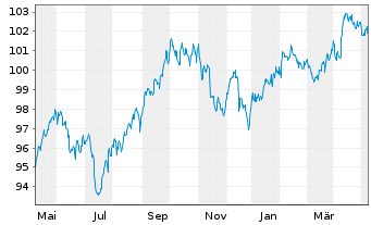 Chart JPM ICAV-BetaB.US Treas.Bd0-1y - 1 an