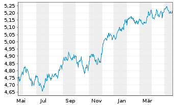 Chart iShs II-$ H.Yd Co.Bd ESG U.ETF - 1 Jahr