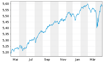 Chart iShs II-E.H.Yd Co.Bd ESG U.ETF - 1 Jahr