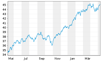 Chart JPM ICAV-BetaB.US EQUIT.UC.ETF USD Acc. oN - 1 Jahr