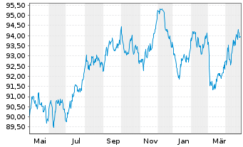 Chart JPM ICAV-BetaB.EUR Govt Bd ETF - 1 Jahr