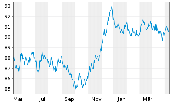 Chart JPM ICAV-BetaB.EUR Govt Bd ETF - 1 Year