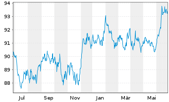 Chart JPM ICAV-BetaB.US Tr.Bd U.ETF - 1 an