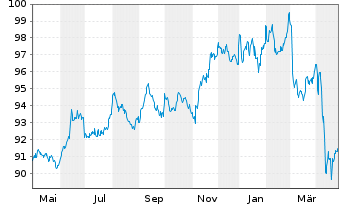 Chart JPM ICAV-BetaB.US Tr.Bd U.ETF - 1 an