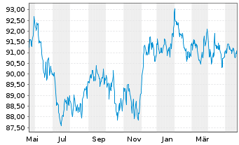 Chart JPM ICAV-BetaB.US Tr.Bd U.ETF - 1 Year