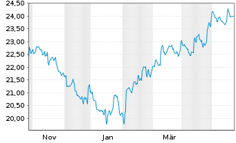Chart Kr.Sh.ICAV-MSCI CN A Sh.ETF - 1 Year