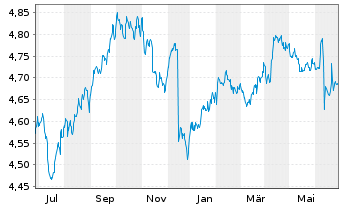 Chart iShsIV-DL Ultrash.Bd ESG U.ETF - 1 Year