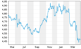 Chart iShsIV-DL Ultrash.Bd ESG U.ETF - 1 Jahr