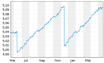 Chart iShsIV-EO Ultrash.Bd ESG U.ETF - 1 Year