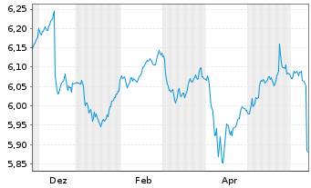 Chart iShsIV-LS Ultrash.Bd ESG U.ETF - 1 an