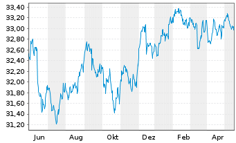 Chart InvescoM2 USD HigY CorpBnd ESG - 1 Jahr