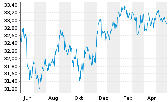 Chart InvescoM2 USD HigY CorpBnd ESG - 1 Year