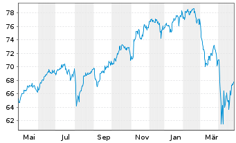 Chart I.M.II-MSCI W.ESG Un.Scr.U.ETF - 1 Year