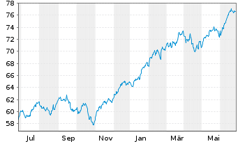 Chart I.M.II-MSCI US.ESG U.Scr.U.ETF - 1 Year