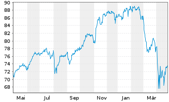 Chart I.M.II-MSCI US.ESG U.Scr.U.ETF - 1 Year