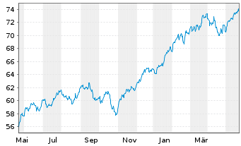 Chart I.M.II-MSCI US.ESG U.Scr.U.ETF - 1 Year