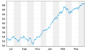 Chart I.M.II-I.Q.S.ES.G.E.M.-F.U.ETF USD - 1 Jahr