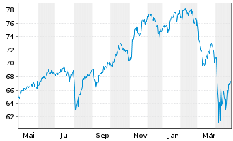 Chart I.M.II-I.Q.S.ES.G.E.M.-F.U.ETF USD - 1 Year