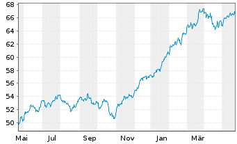 Chart I.M.II-I.Q.S.ES.G.E.M.-F.U.ETF USD - 1 Year