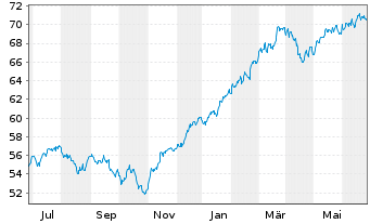 Chart I.M.II-I.Q.S.ES.G.E.M.-F.U.ETF EUR - 1 Year
