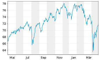 Chart I.M.II-I.Q.S.ES.G.E.M.-F.U.ETF EUR - 1 Year