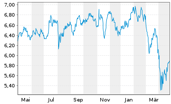 Chart HANetf-HAN-GINS In.H.M.E.W.UE - 1 an