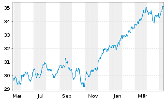 Chart JPM ICAV-Gl.Eq.M.-Fac.UC.ETF - 1 Year