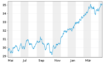 Chart JPM ICAV-Gl.Eq.M.-Fac.UC.ETF - 1 an