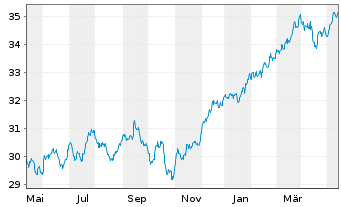 Chart JPM ICAV-Gl.Eq.M.-Fac.UC.ETF - 1 Jahr