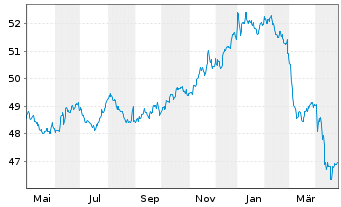 Chart GS ETF-GS Acc.Chi.G.BOND ETF - 1 Jahr