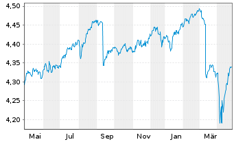 Chart iShs Gbl Hi.Yld Corp Bd U.ETF - 1 Year