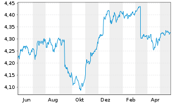Chart iShs Gbl Hi.Yld Corp Bd U.ETF - 1 Year