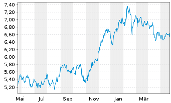 Chart RIZE ICAV-R.Cyb.Sec.+D.Prv.ETF - 1 Jahr
