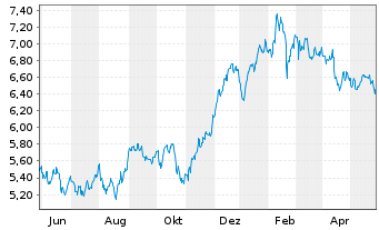 Chart RIZE ICAV-R.Cyb.Sec.+D.Prv.ETF - 1 Year