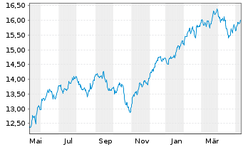Chart UBS(Irl)ETF-MSCI USA Soc.Resp. USD Dis. oN - 1 an