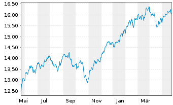 Chart UBS(Irl)ETF-MSCI USA Soc.Resp. USD Dis. oN - 1 Year